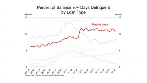 The latest report from the Federal Reserve Bank of New York shows nearly 11 percent of student loans are more than 90 days delinquent.