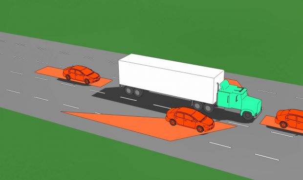 "No-zones" are the blind-spot areas around the truck where the driver cannot see you....