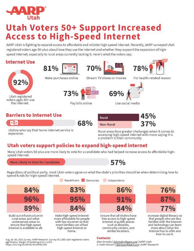 UT High Speed Internet Access Survey Infographic